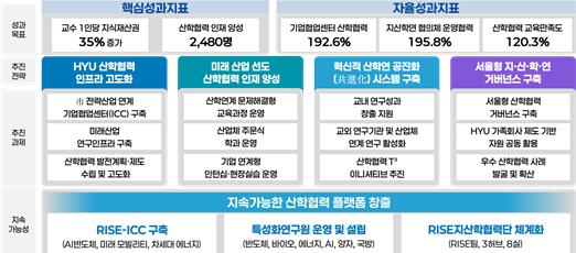 한양RISE소개 - RISE지산학협력단