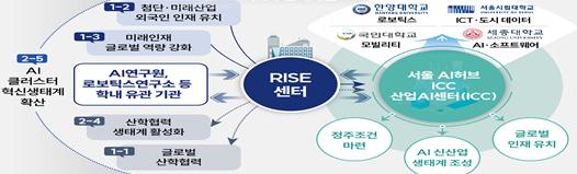 한양RISE소개 - RISE지산학협력단